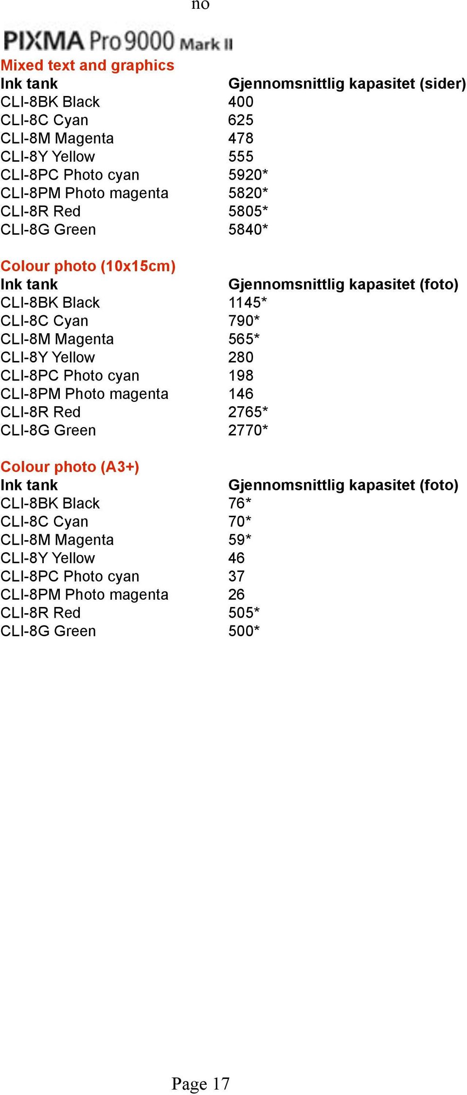 CLI-8Y Yellow 280 CLI-8PC Photo cyan 198 CLI-8PM Photo magenta 146 CLI-8R Red 2765* CLI-8G Green 2770* Colour photo (A3+) Ink tank CLI-8BK