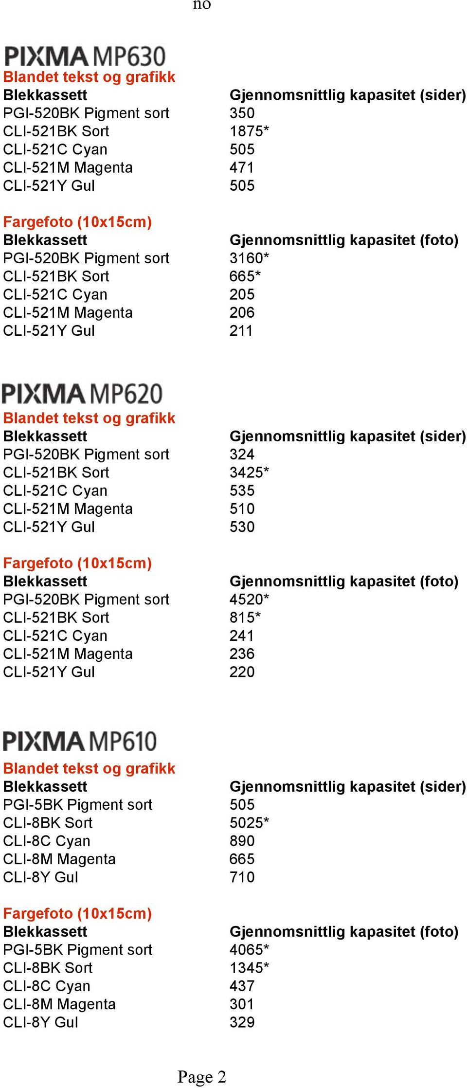 Gul 530 PGI-520BK Pigment sort 4520* CLI-521BK Sort 815* CLI-521C Cyan 241 CLI-521M Magenta 236 CLI-521Y Gul 220 PGI-5BK Pigment sort 505 CLI-8BK Sort