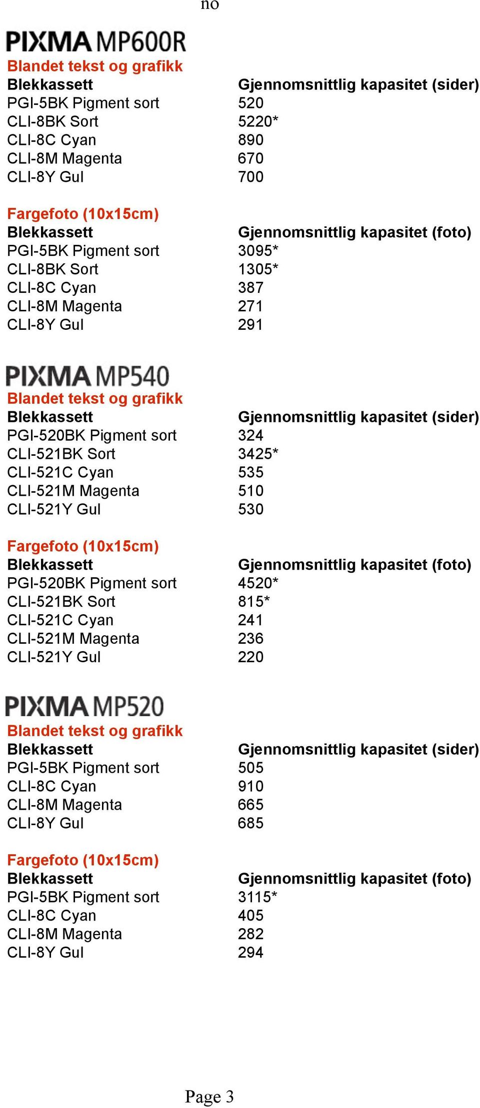 CLI-521Y Gul 530 PGI-520BK Pigment sort 4520* CLI-521BK Sort 815* CLI-521C Cyan 241 CLI-521M Magenta 236 CLI-521Y Gul 220 PGI-5BK Pigment