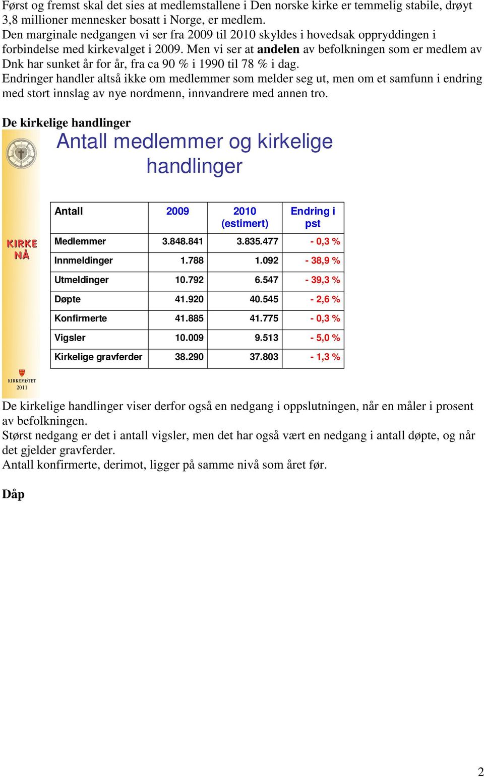 Men vi ser at andelen av befolkningen som er medlem av Dnk har sunket år for år, fra ca 90 % i 1990 til 78 % i dag.