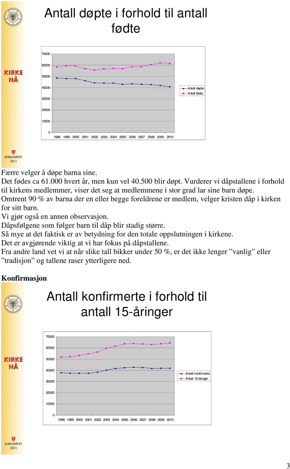 Omtrent 90 % av barna der en eller begge foreldrene er medlem, velger kristen dåp i kirken for sitt barn. Vi gjør også en annen observasjon. Dåpsfølgene som følger barn til dåp blir stadig større.