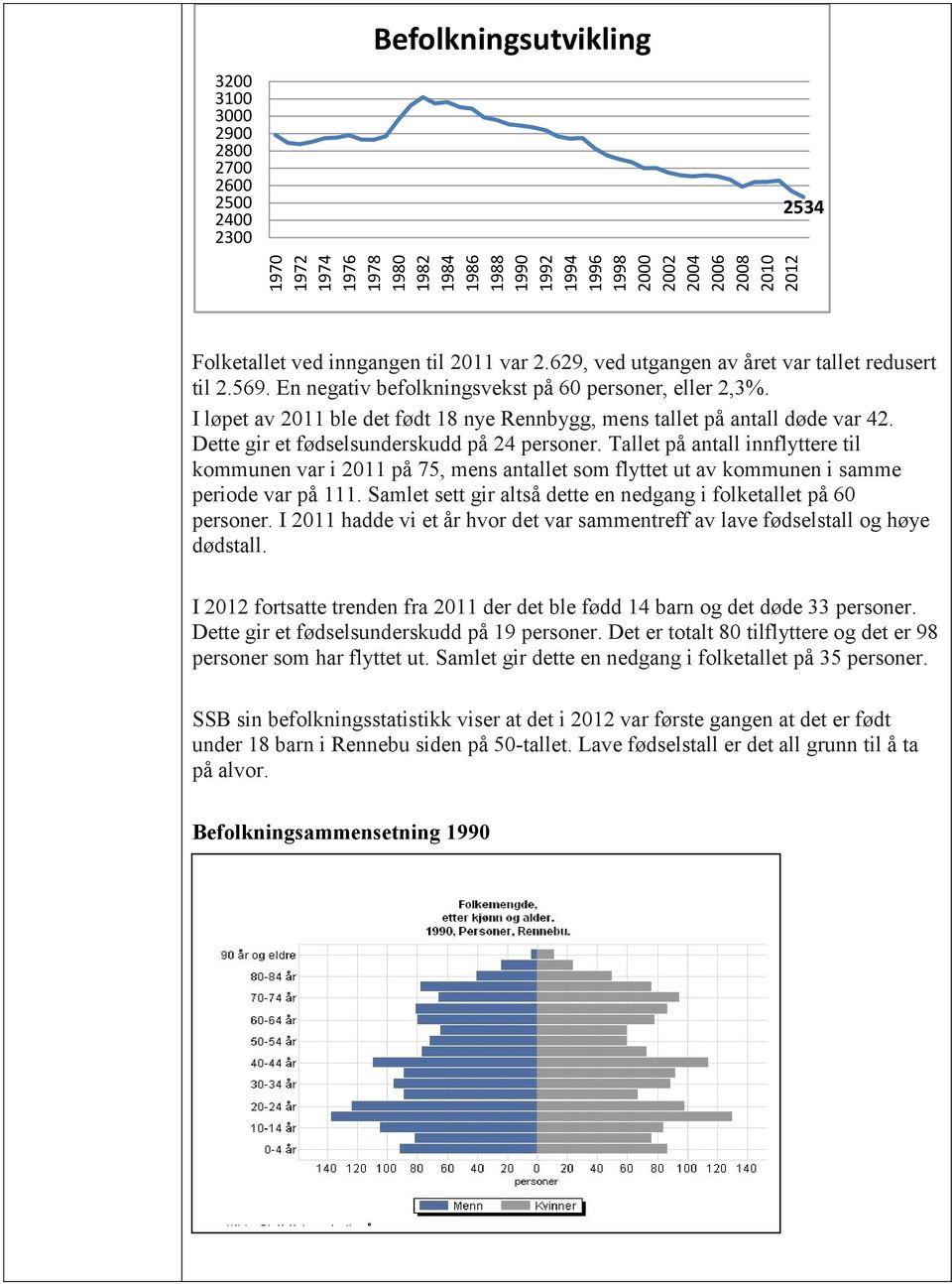 I løpet av 2011 ble det født 18 nye Rennbygg, mens tallet på antall døde var 42. Dette gir et fødselsunderskudd på 24 personer.