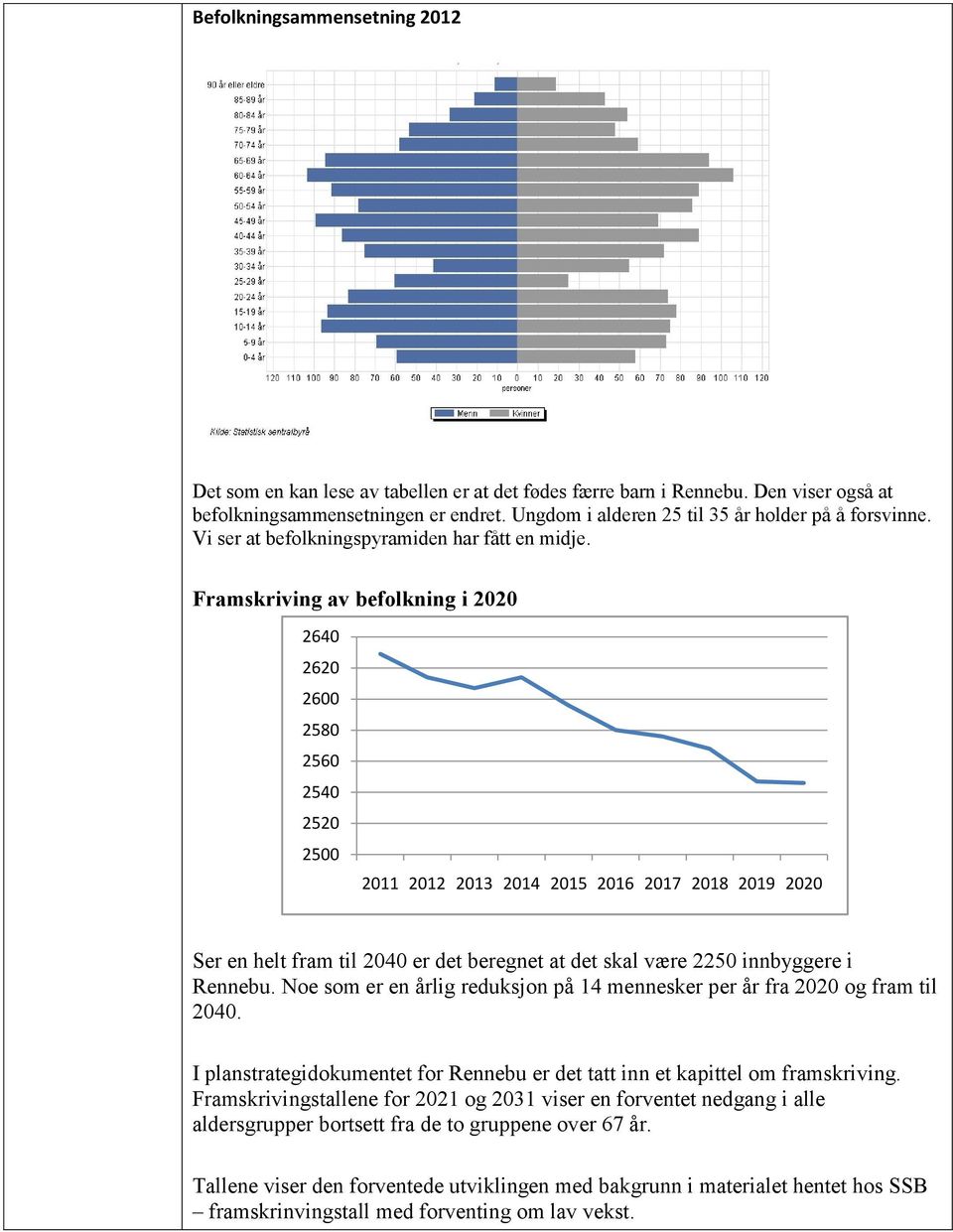 Framskriving av befolkning i 2020 2640 2620 2600 2580 2560 2540 2520 2500 2011 2012 2013 2014 2015 2016 2017 2018 2019 2020 Ser en helt fram til 2040 er det beregnet at det skal være 2250 innbyggere