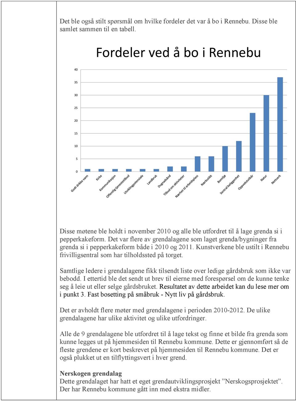 Det var flere av grendalagene som laget grenda/bygninger fra grenda si i pepperkakeform både i 2010 og 2011. Kunstverkene ble ustilt i Rennebu frivilligsentral som har tilholdssted på torget.