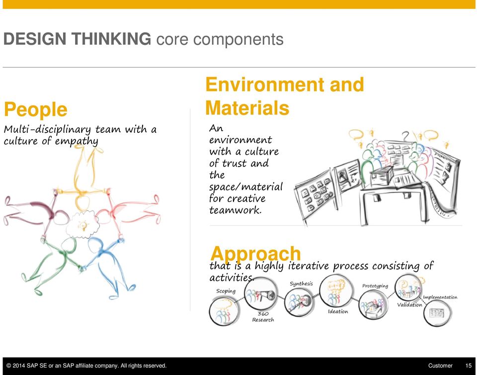 Approach that is a highly iterative process consisting of activities.