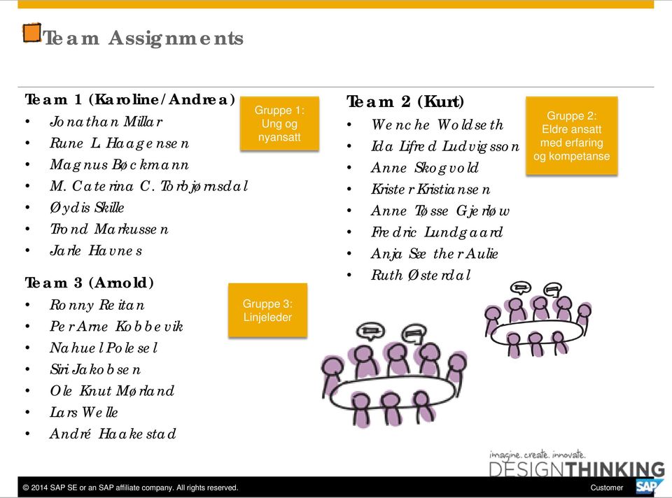 Lars Welle André Haakestad Gruppe 1: Ung og nyansatt Gruppe 3: Linjeleder Team 2 (Kurt) Wenche Woldseth Ida Lifred Ludvigsson Anne Skogvold Krister