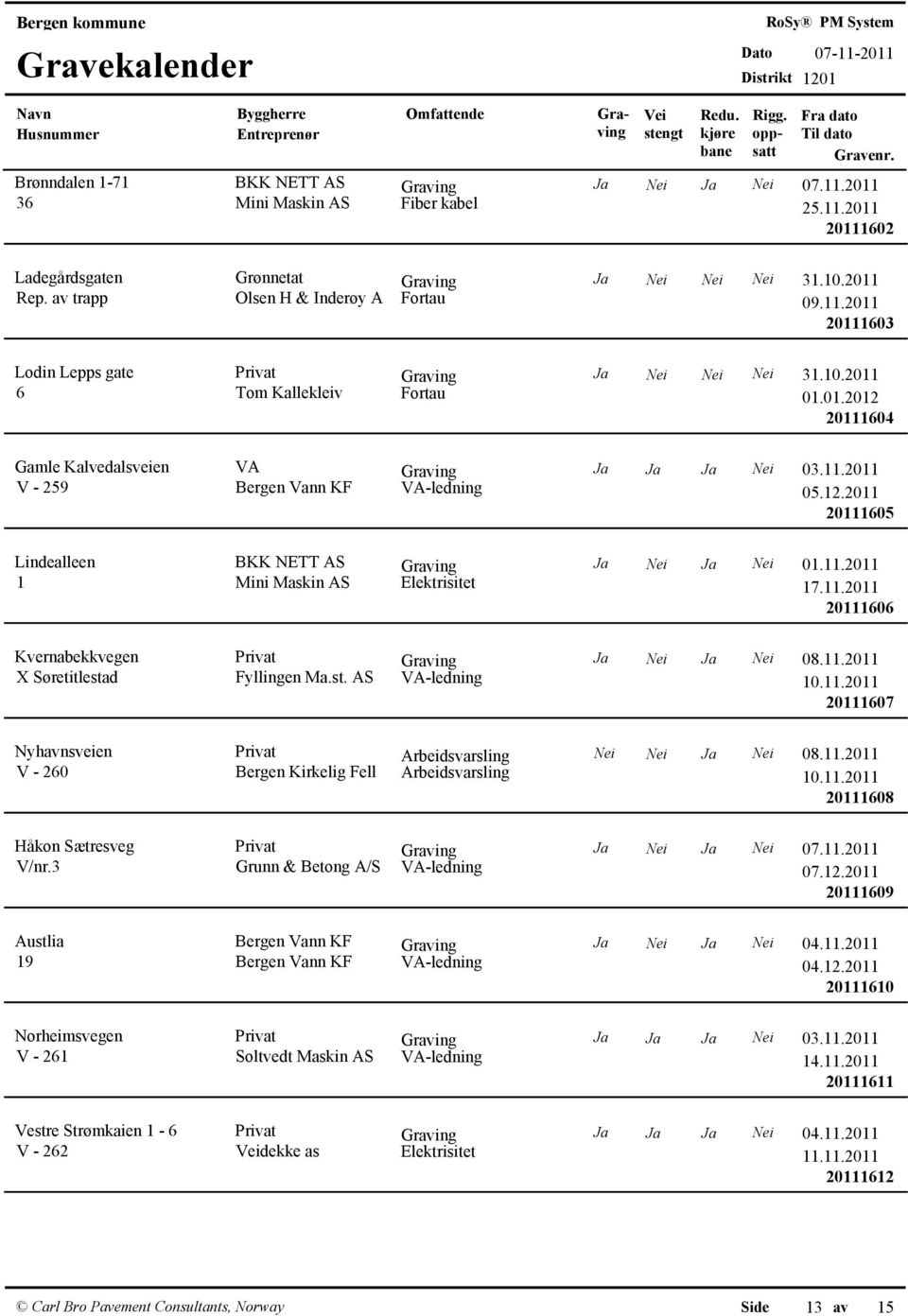 11.2011 20111606 Kvernabekkvegen X Søretitlestad Privat Ja Nei Ja Nei 08.11.2011 Fyllingen Ma.st. AS VA-ledning 10.11.2011 20111607 Nyhavnsveien V - 260 Privat Arbeidsvarsling Nei Nei Ja Nei 08.11.2011 Bergen Kirkelig Fell Arbeidsvarsling 10.