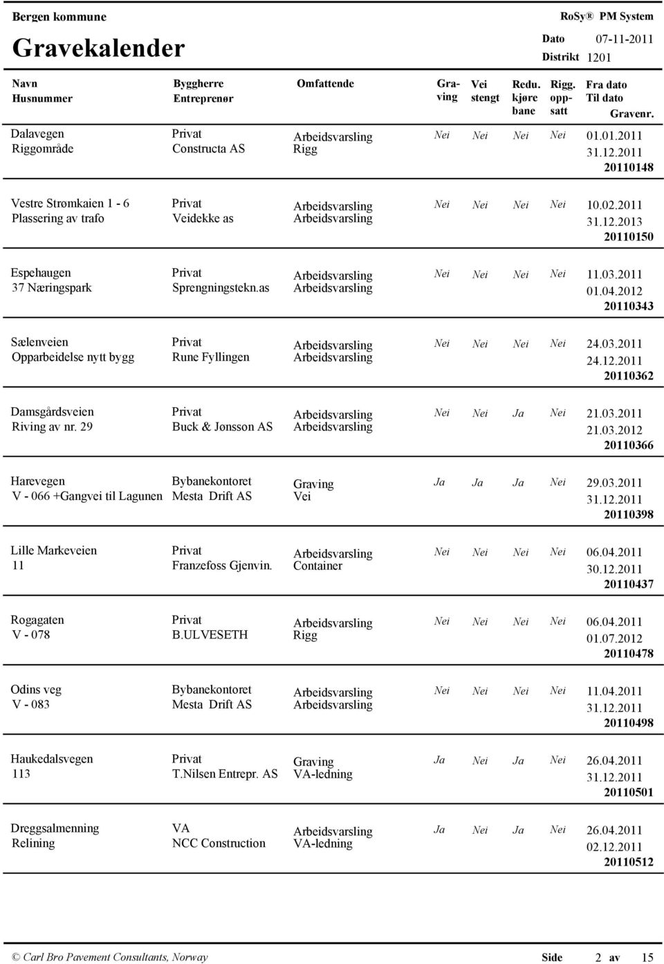 2012 20110343 Sælenveien Opparbeidelse nytt bygg Privat Arbeidsvarsling Nei Nei Nei Nei 24.03.2011 Rune Fyllingen Arbeidsvarsling 24.12.2011 20110362 Damsgårdsveien Riving av nr.