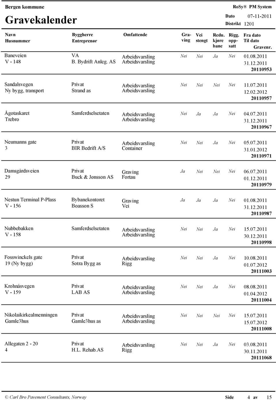 2011 Arbeidsvarsling 20110967 Neumanns gate Privat Arbeidsvarsling Nei Nei Ja Nei 05.07.2011 3 BIR Bedrift A/S Container 31.01.2012 20110971 Damsgårdsveien Privat Ja Nei Nei Nei 06.07.2011 29 Buck & Jønsson AS Fortau 01.