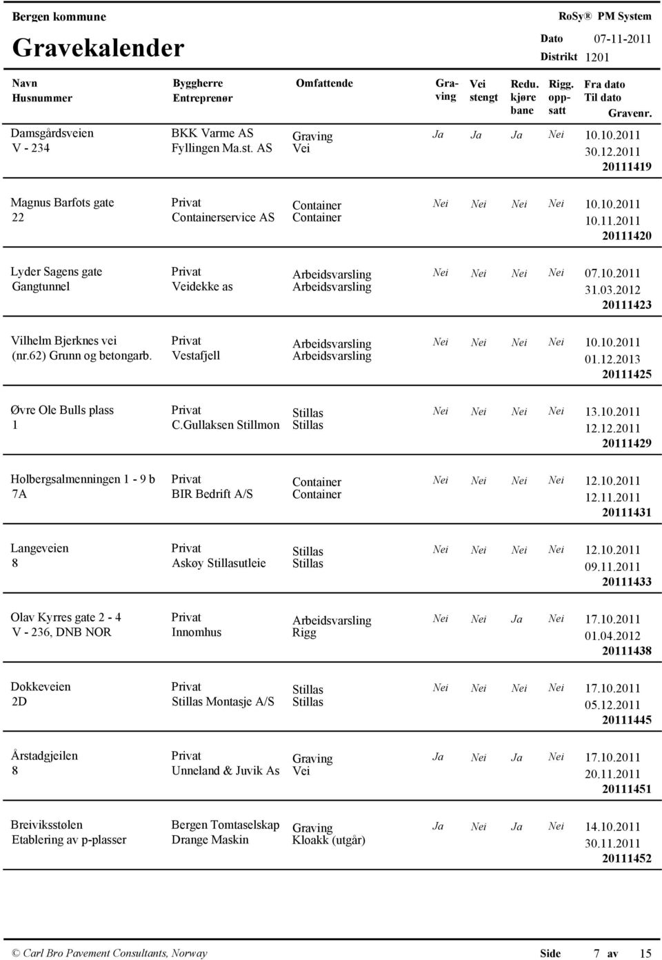 10.2011 1 C.Gullaksen Stillmon Stillas 12.12.2011 20111429 Holbergsalmenningen 1-9 b 7A Nei Nei Nei Nei 12.10.2011 BIR Bedrift A/S Container 12.11.2011 20111431 Langeveien Privat Stillas Nei Nei Nei Nei 12.