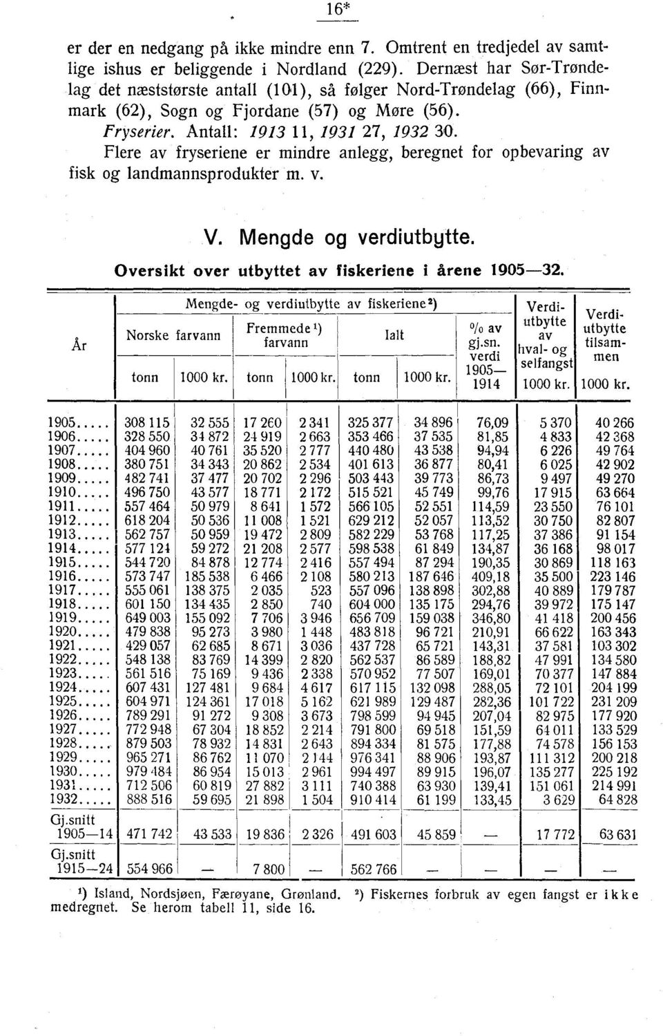 Flere av fryseriene er mindre anlegg, beregnet for opbevaring av fisk og landmannsprodukter m. v. V. og verdiutbytte. Oversikt over utbyttet av fiskeriene i årene 1905-32.