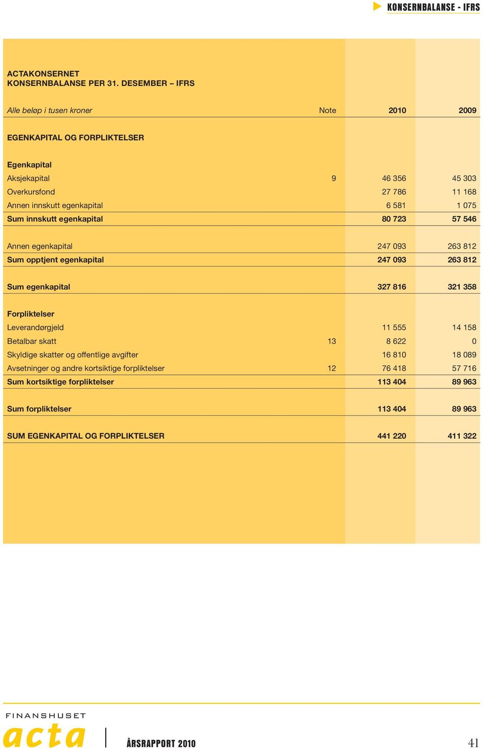 6 581 1 075 Sum innskutt egenkapital 80 723 57 546 Annen egenkapital 247 093 263 812 Sum opptjent egenkapital 247 093 263 812 Sum egenkapital 327 816 321 358 Forpliktelser