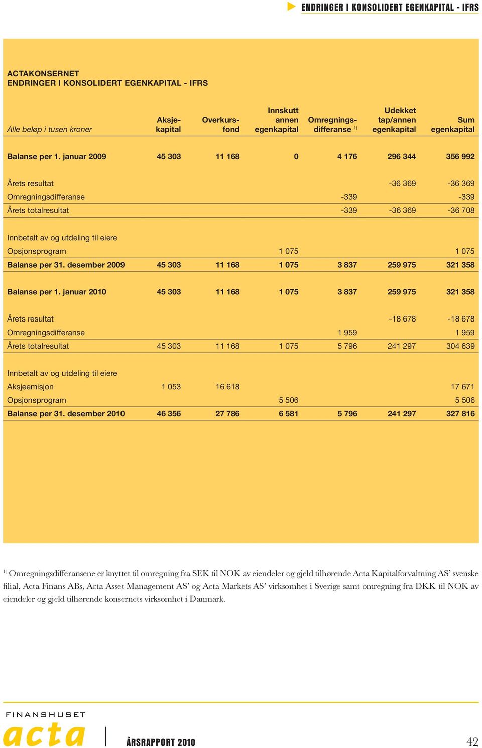januar 2009 45 303 11 168 0 4 176 296 344 356 992 Årets resultat -36 369-36 369 Omregningsdifferanse -339-339 Årets totalresultat -339-36 369-36 708 Innbetalt av og utdeling til eiere Opsjonsprogram