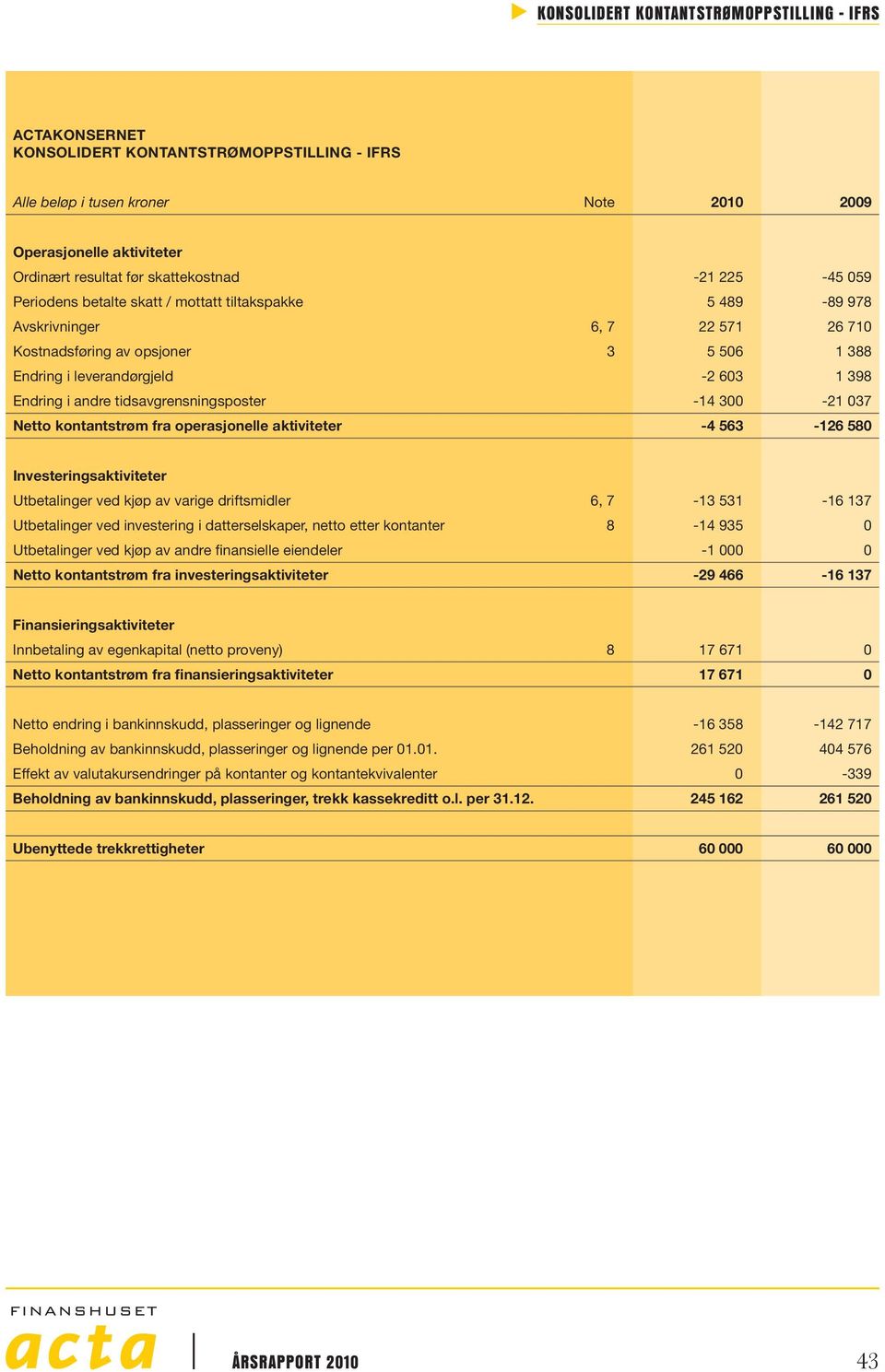 398 Endring i andre tidsavgrensningsposter -14 300-21 037 Netto kontantstrøm fra operasjonelle aktiviteter -4 563-126 580 Investeringsaktiviteter Utbetalinger ved kjøp av varige driftsmidler 6, 7-13