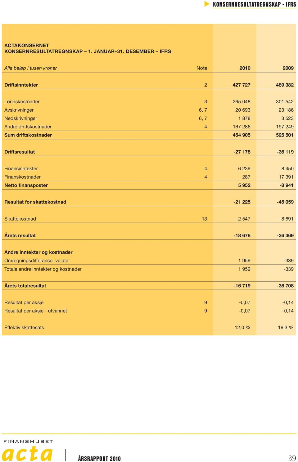 driftskostnader 4 167 286 197 249 Sum driftskostnader 454 905 525 501 Driftsresultat -27 178-36 119 Finansinntekter 4 6 239 8 450 Finanskostnader 4 287 17 391 Netto finansposter 5 952-8 941 Resultat