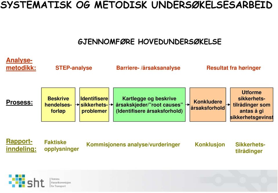 beskrive årsakskjeder/ root causes (Identifisere årsaksforhold) Konkludere årsaksforhold Utforme sikkerhetstilrådinger