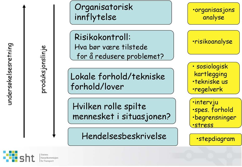 Lokale forhold/tekniske forhold/lover Hvilken rolle spilte mennesket i situasjonen?