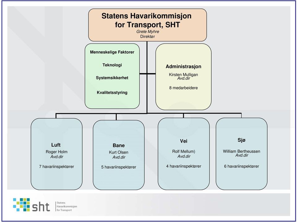 dir Kvalitetsstyring 8 medarbeidere Luft Roger Holm Avd.dir Bane Kurt Olsen Avd.