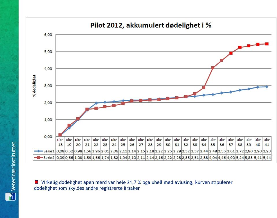 avlusing, kurven stipulerer