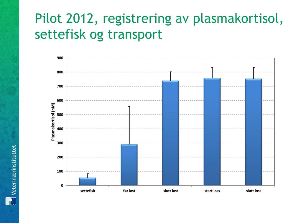 og transport 900 800 700 600 500 400 300