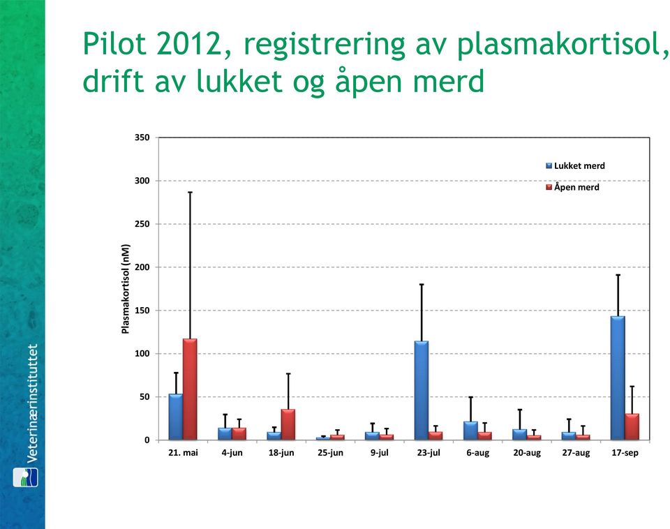 Lukket merd Åpen merd 250 200 150 100 50 0 21.