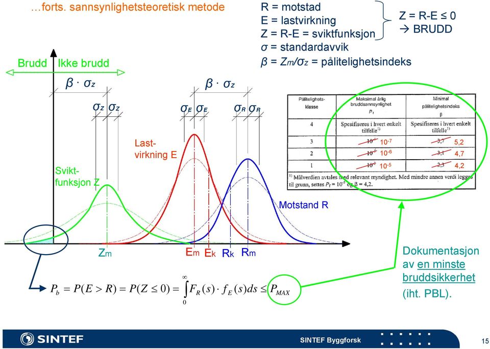 sviktfunksjon BRUDD σ = standardavvik β = Zm/σz = pålitelighetsindeks β σz β σz σz σz σe σe σr σr