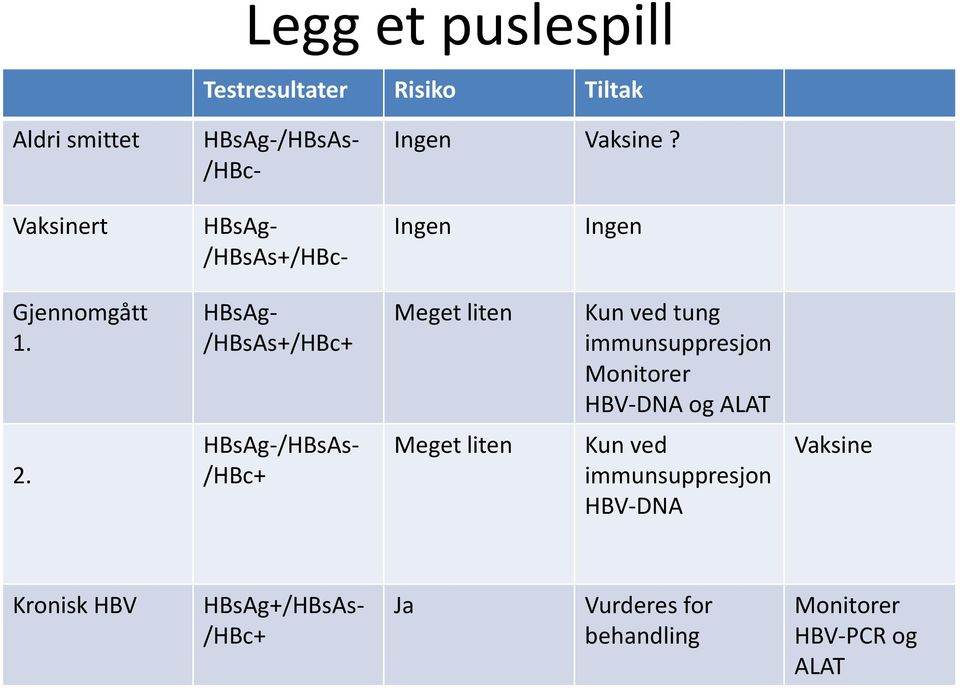 HBsAg- /HBsAs+/HBc+ Meget liten Kun ved tung immunsuppresjon Monitorer HBV-DNA og ALAT 2.