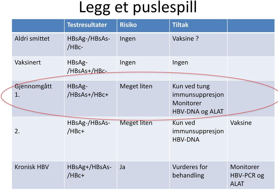 HBsAg- /HBsAs+/HBc+ Meget liten Kun ved tung immunsuppresjon Monitorer HBV-DNA og ALAT 2.