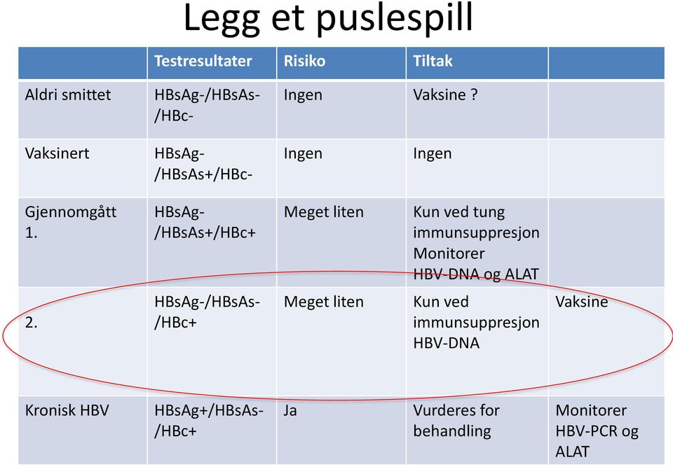 HBsAg- /HBsAs+/HBc+ Meget liten Kun ved tung immunsuppresjon Monitorer HBV-DNA og ALAT 2.