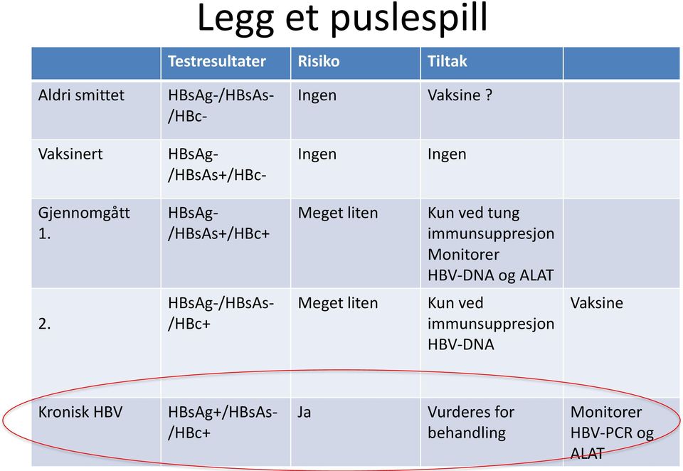 HBsAg- /HBsAs+/HBc+ Meget liten Kun ved tung immunsuppresjon Monitorer HBV-DNA og ALAT 2.