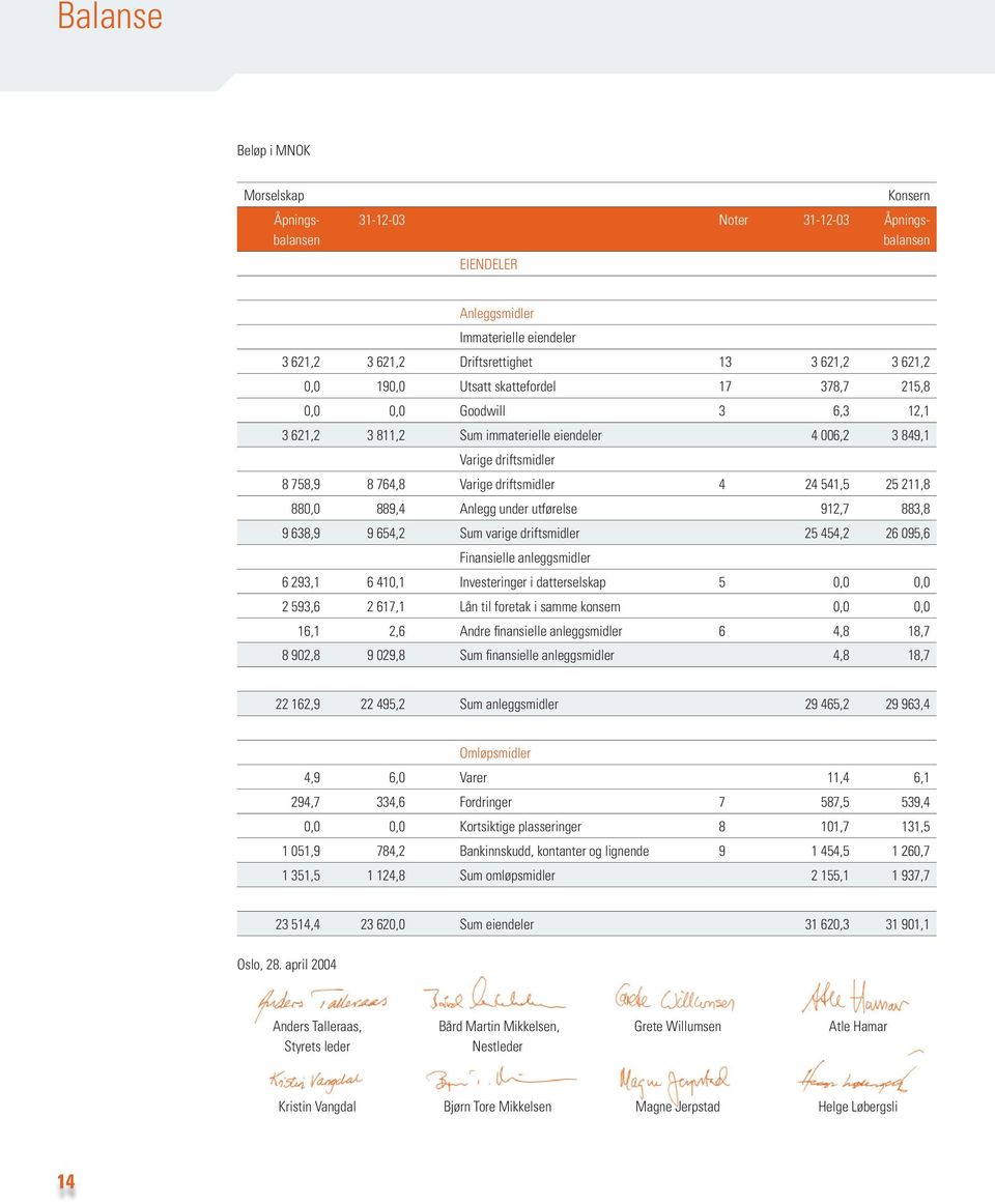 211,8 880,0 889,4 Anlegg under utførelse 912,7 883,8 9 638,9 9 654,2 Sum varige driftsmidler 25 454,2 26 095,6 Finansielle anleggsmidler 6 293,1 6 410,1 Investeringer i datterselskap 5 0,0 0,0 2