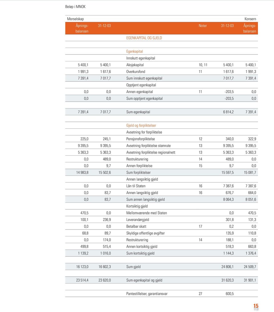 -203,5 0,0 7 391,4 7 017,7 Sum egenkapital 6 814,2 7 391,4 Gjeld og forpliktelser Avsetning for forpliktelse 225,0 245,1 Pensjonsforpliktelse 12 340,0 322,9 9 395,5 9 395,5 Avsetning forpliktelse