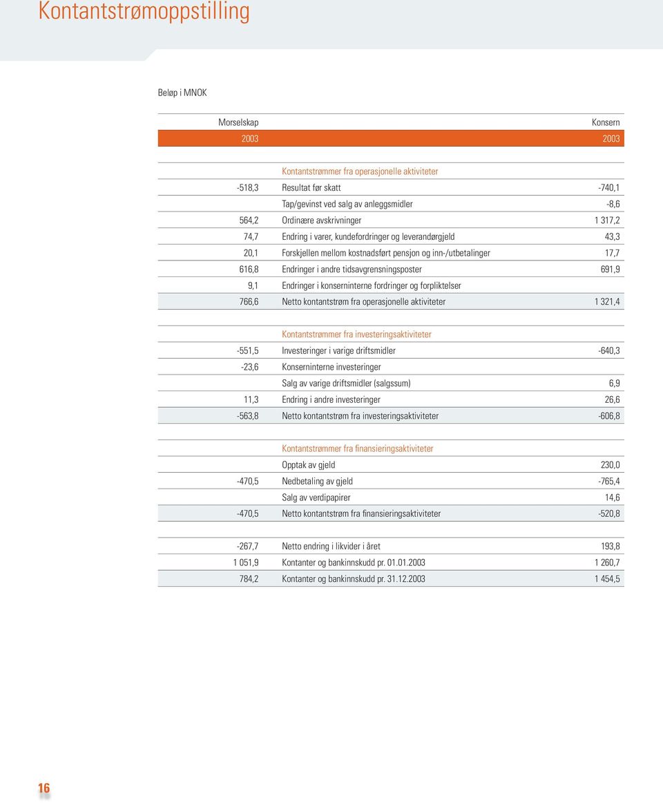 tidsavgrensningsposter 691,9 9,1 Endringer i konserninterne fordringer og forpliktelser 766,6 Netto kontantstrøm fra operasjonelle aktiviteter 1 321,4 Kontantstrømmer fra investeringsaktiviteter