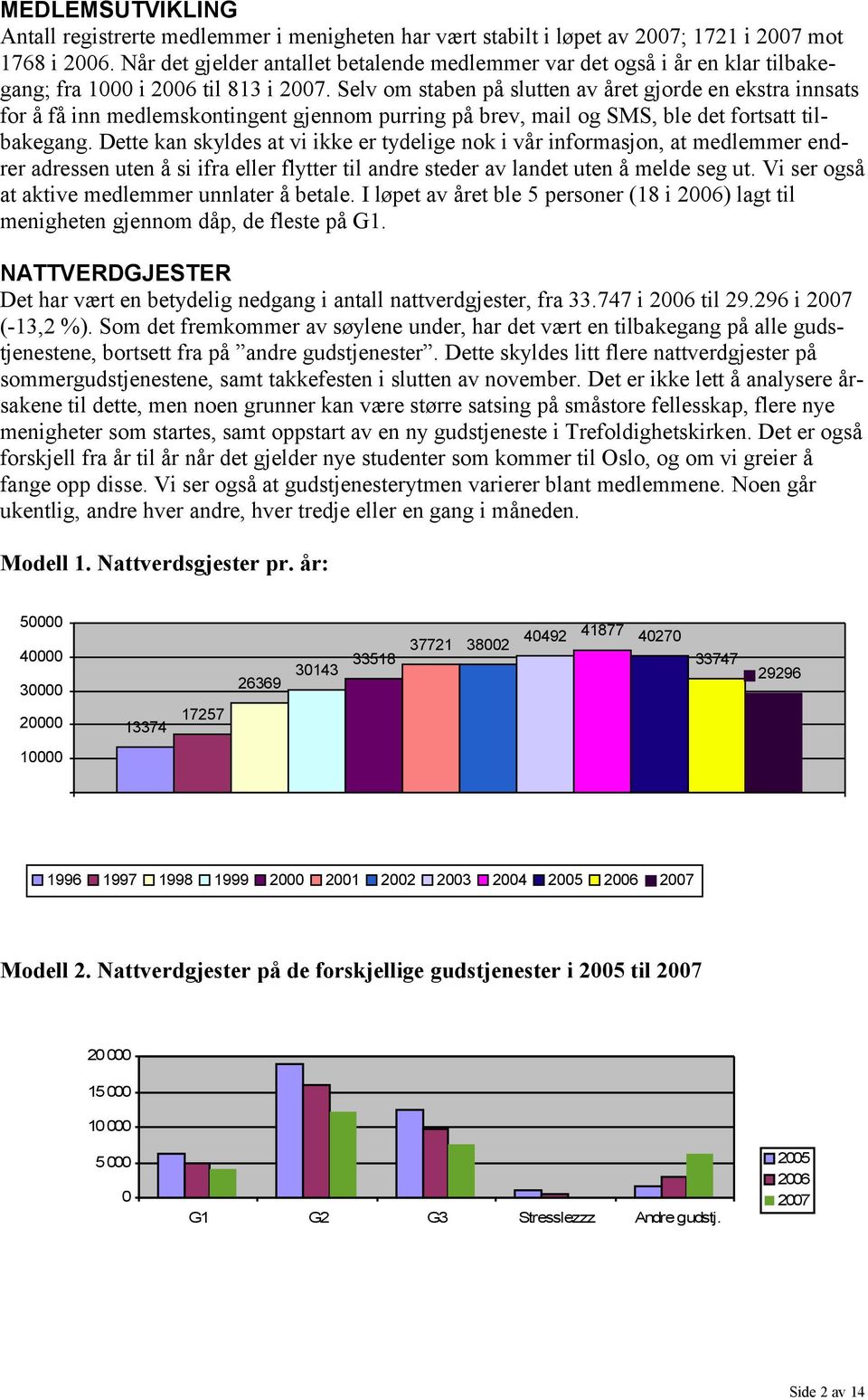 Selv om staben på slutten av året gjorde en ekstra innsats for å få inn medlemskontingent gjennom purring på brev, mail og SMS, ble det fortsatt tilbakegang.