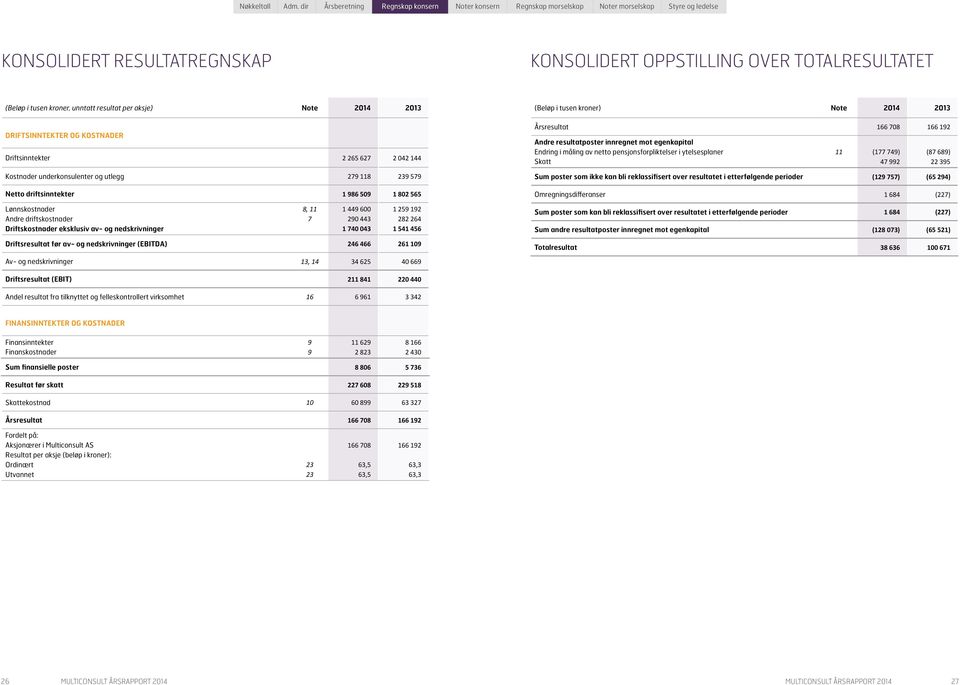 unntatt resultat per aksje) Note 2014 2013 DRIFTSINNTEKTER OG KOSTNADER Driftsinntekter 2 265 627 2 042 144 Kostnader underkonsulenter og utlegg 279 118 239 579 Netto driftsinntekter 1 986 509 1 802