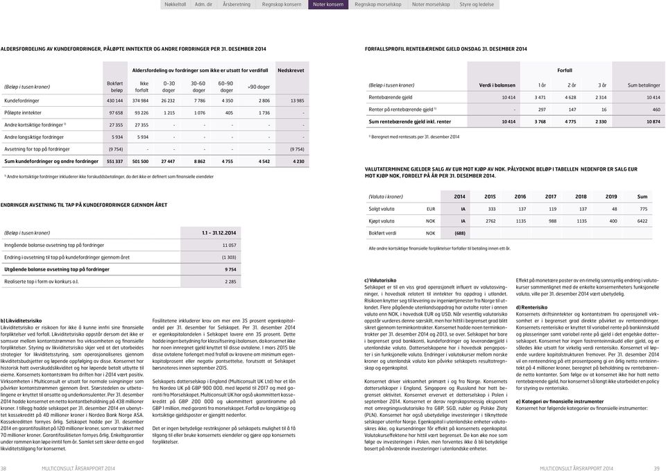 DESEMBER 2014 Aldersfordeling av fordringer som ikke er utsatt for verdifall Nedskrevet Forfall (Beløp i tusen kroner) Bokført beløp Ikke forfalt 030 dager 3060 dager 6090 dager >90 dager
