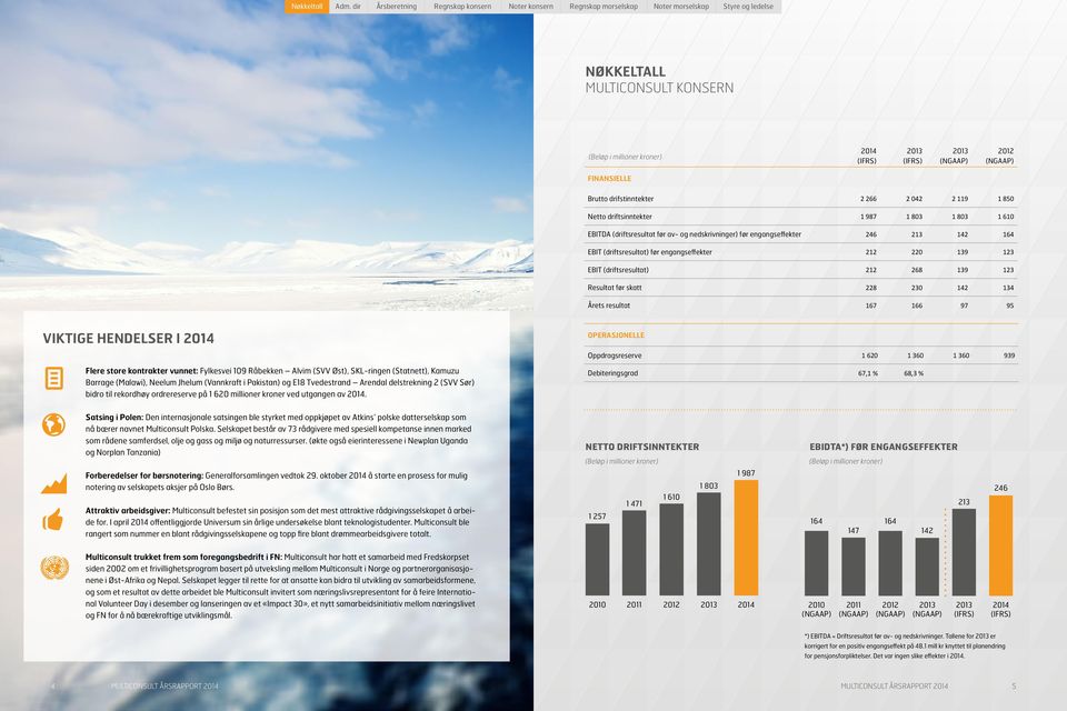 2012 (NGAAP) FINANSIELLE Brutto drifstinntekter 2 266 2 042 2 119 1 850 Netto driftsinntekter 1 987 1 803 1 803 1 610 EBITDA (driftsresultat før av og nedskrivninger) før engangseffekter 246 213 142