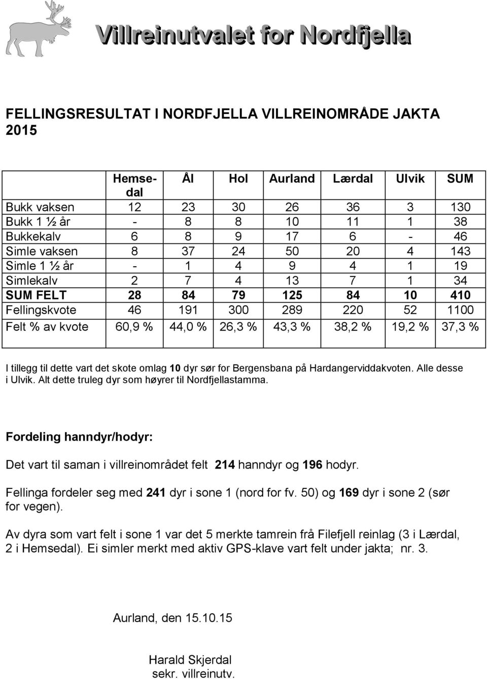 19,2 % 37,3 % I tillegg til dette vart det skote omlag 10 dyr sør for Bergensbana på Hardangerviddakvoten. Alle desse i Ulvik. Alt dette truleg dyr som høyrer til Nordfjellastamma.