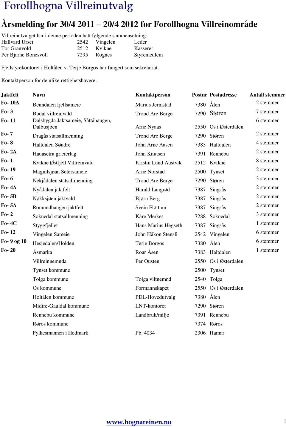 Kontaktperson for de ulike rettighetshavere: Jaktfelt Navn Kontaktperson Postnr Postadresse Antall stemmer Fo- 10A Benndalen fjellsameie Marius Jermstad 7380 Ålen 2 stemmer Fo- 3 Budal villreinvald