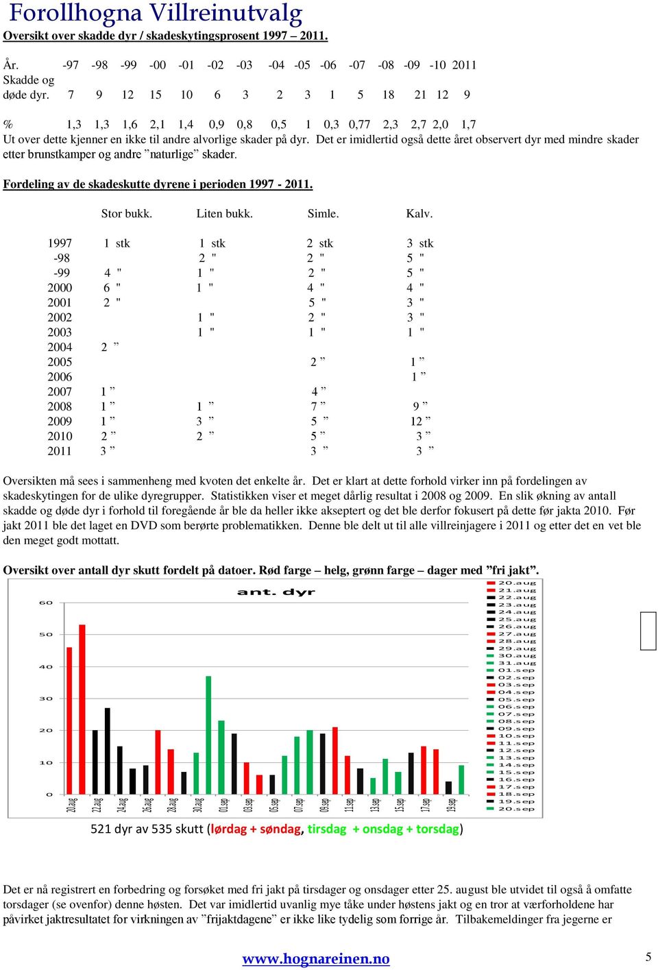 7 9 12 15 10 6 3 2 3 1 5 18 21 12 9 % 1,3 1,3 1,6 2,1 1,4 0,9 0,8 0,5 1 0,3 0,77 2,3 2,7 2,0 1,7 Ut over dette kjenner en ikke til andre alvorlige skader på dyr.