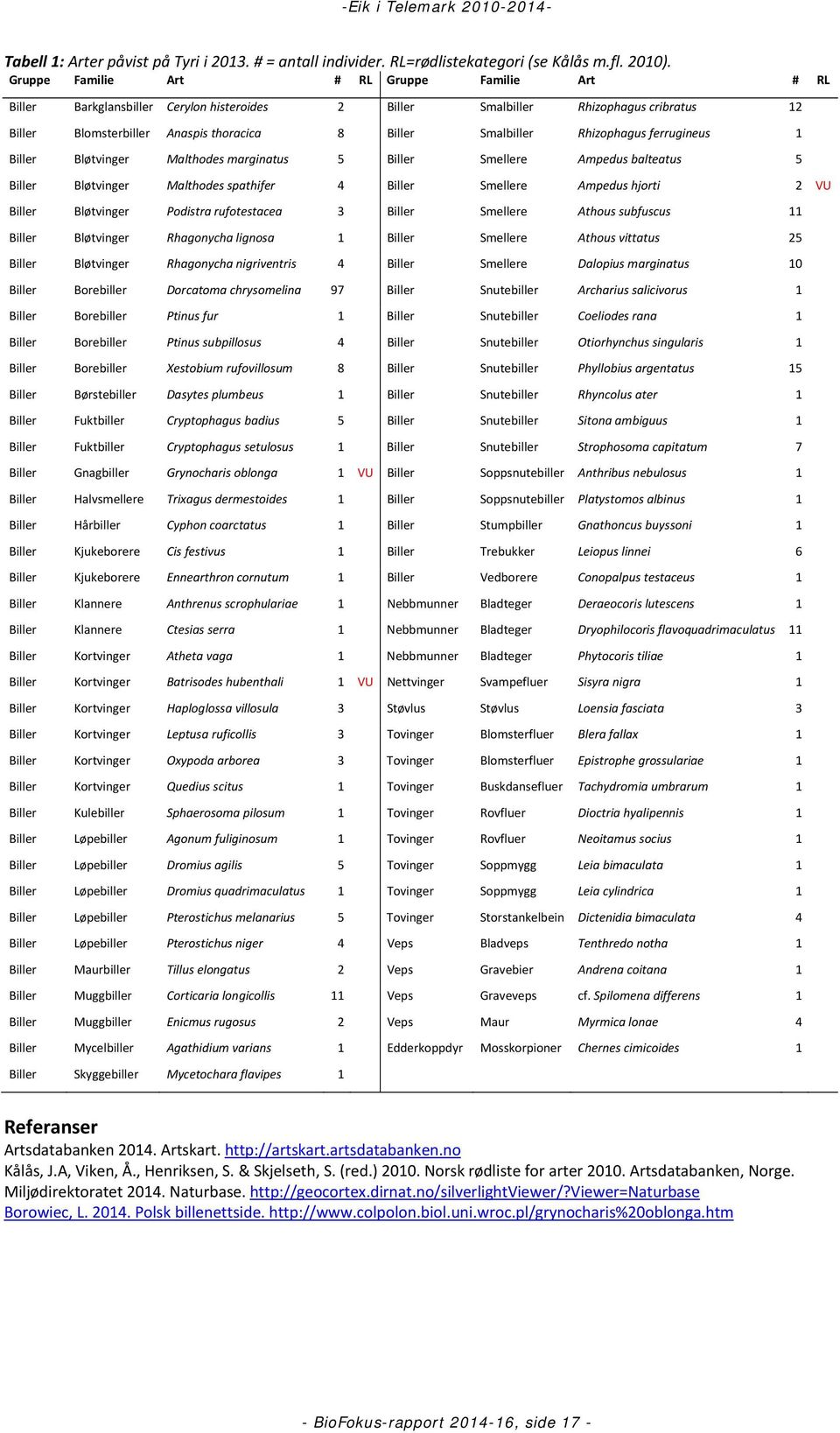 Bløtvinger Malthodes marginatus 5 Smellere Ampedus balteatus 5 Bløtvinger Malthodes spathifer 4 Smellere Ampedus hjorti 2 VU Bløtvinger Podistra rufotestacea 3 Smellere Athous subfuscus 11 Bløtvinger