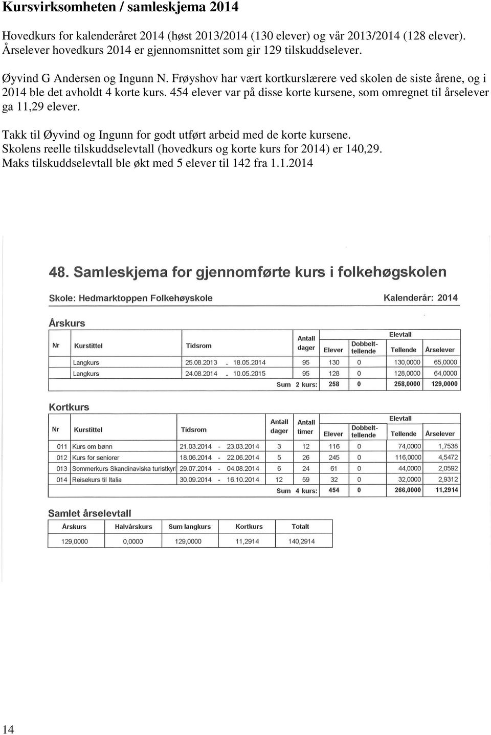 Frøyshov har vært kortkurslærere ved skolen de siste årene, og i 2014 ble det avholdt 4 korte kurs.