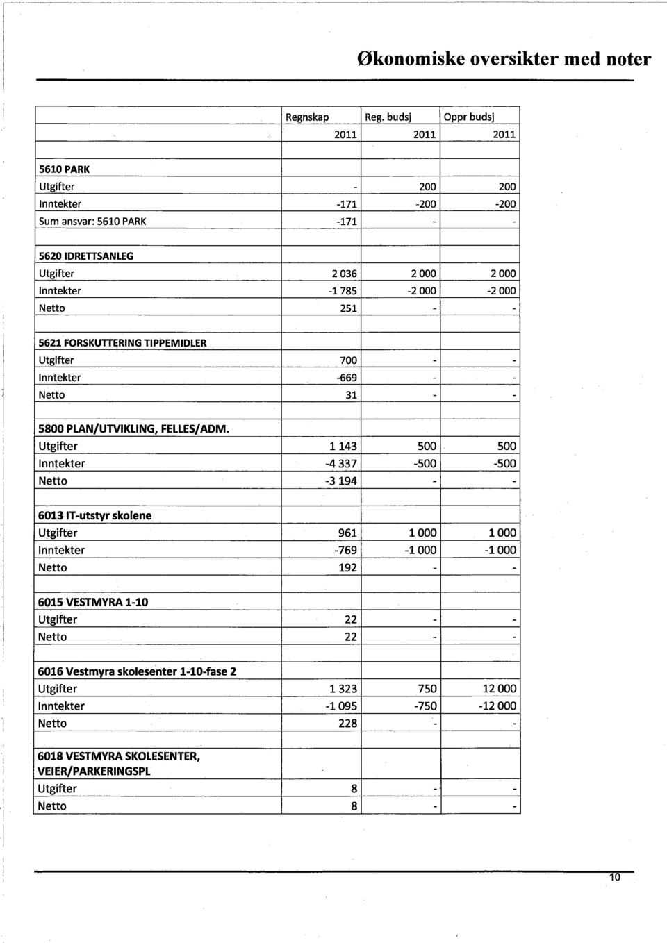 -2000 Netto 251 - - 5621 FORSKUTTERING TIPPEMIDLER Utgifter 700 - - Inntekter -669 - - Netto 31 - - 5800 PLAN/UTVIKLING, FELLES/ADM.