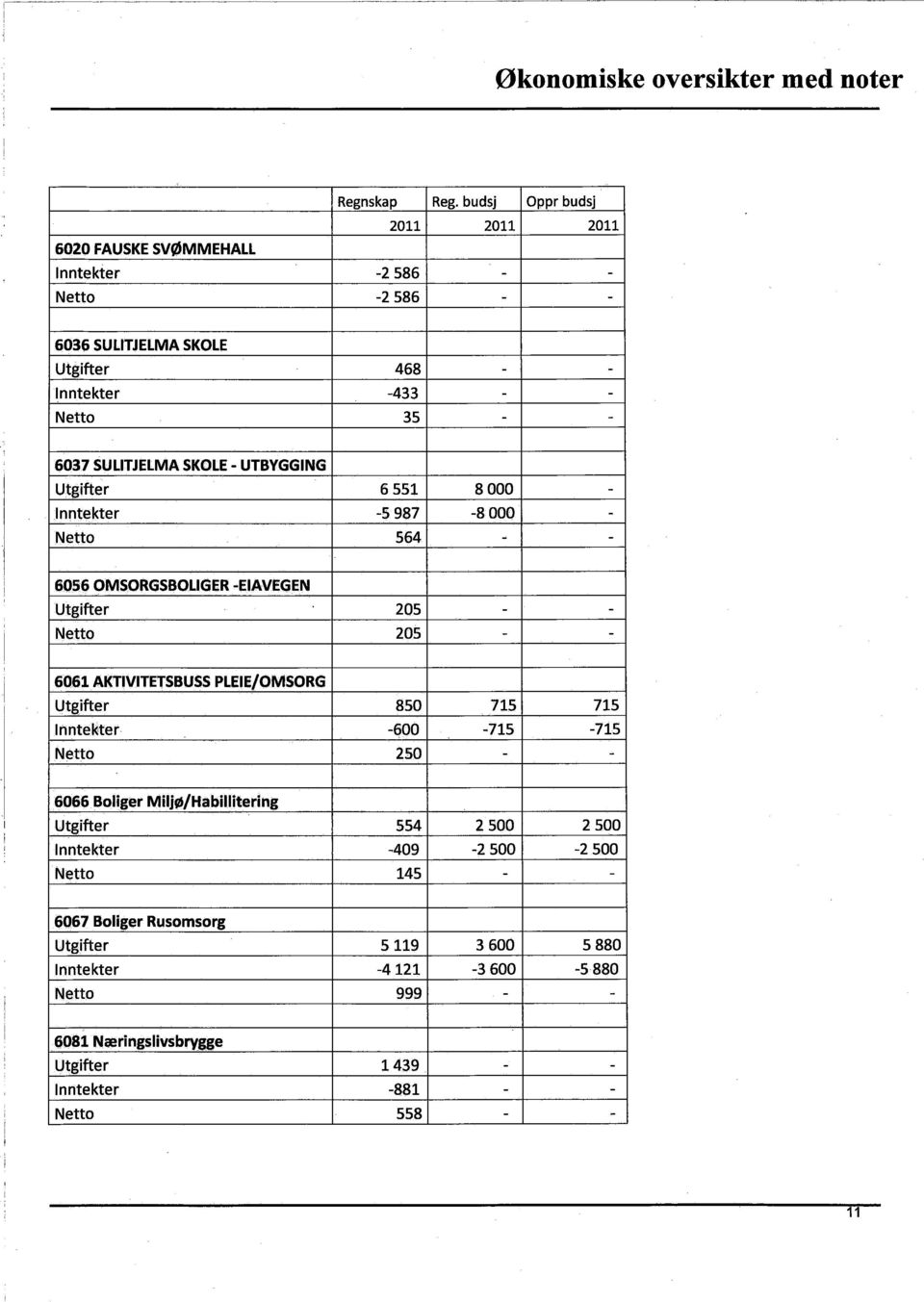 SKOLE - UTBYGGING Utgifter 6 551 8 000 - Inntekter -5987-8000 - Netto 564 - - 6056 OMSORGSBOLIGER -EIAVEGEN Utgifter 205 - - Netto 205 - - 6061 AKTIVITETSBUSS PLEIE/OMSORG Utgifter