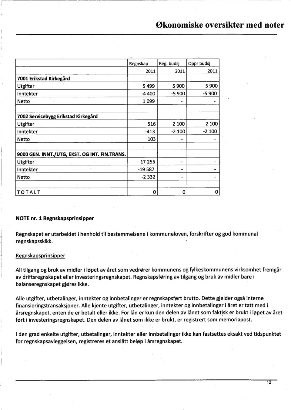 -413-2100 -2 100 Netto 103 - - 9000 GEN. INNT./UTG, EKST. OG INT. FIN.TRANS. Utgifter 17255 - - Inntekter -19587 - - Netto ~2 332 - - TOTAL T O O O NOTE nr.