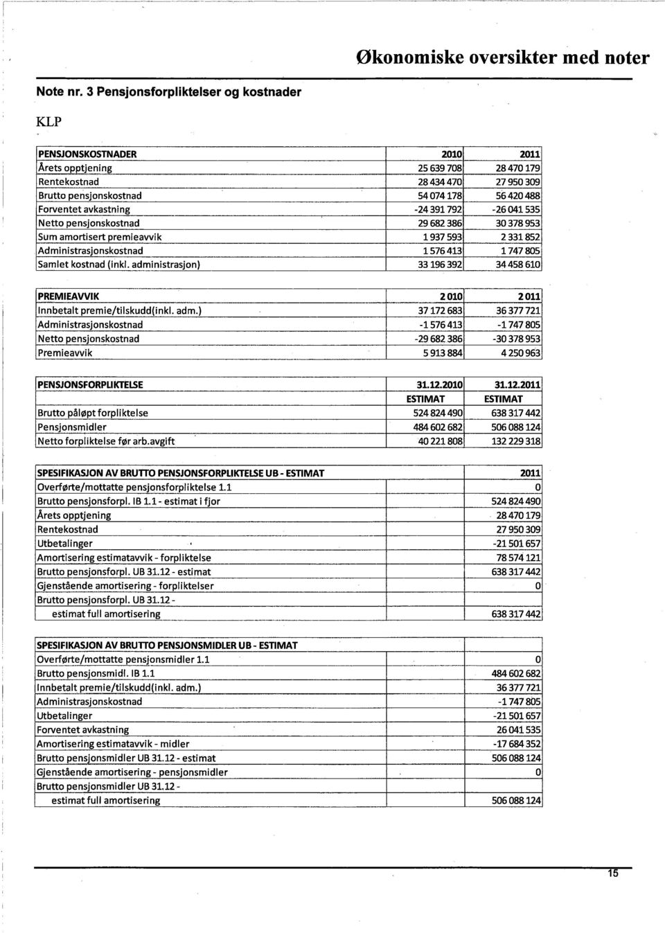 -24391792-26041535 Netto pensjonskostnad 29682386 30378953 Sum amortisert premieavvik 1937593 2331852 Admi nistrasjonskostnad 1576413 1747805 Samlet kostnad (inkl.