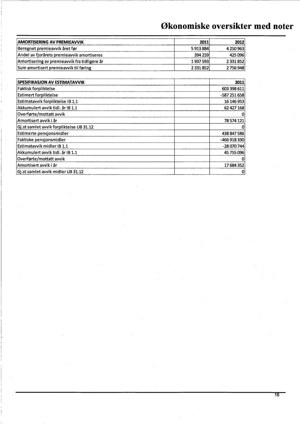 Estimatavvik forpliktelse lb 1. 16146953 Akkumulert avvik tidl. år lb 1. 62427168 Overførte/mottëltt avvik Amortisert avvik i år 78574121 Gj.st samlet avvik forpliktelse UB 31.2 O.