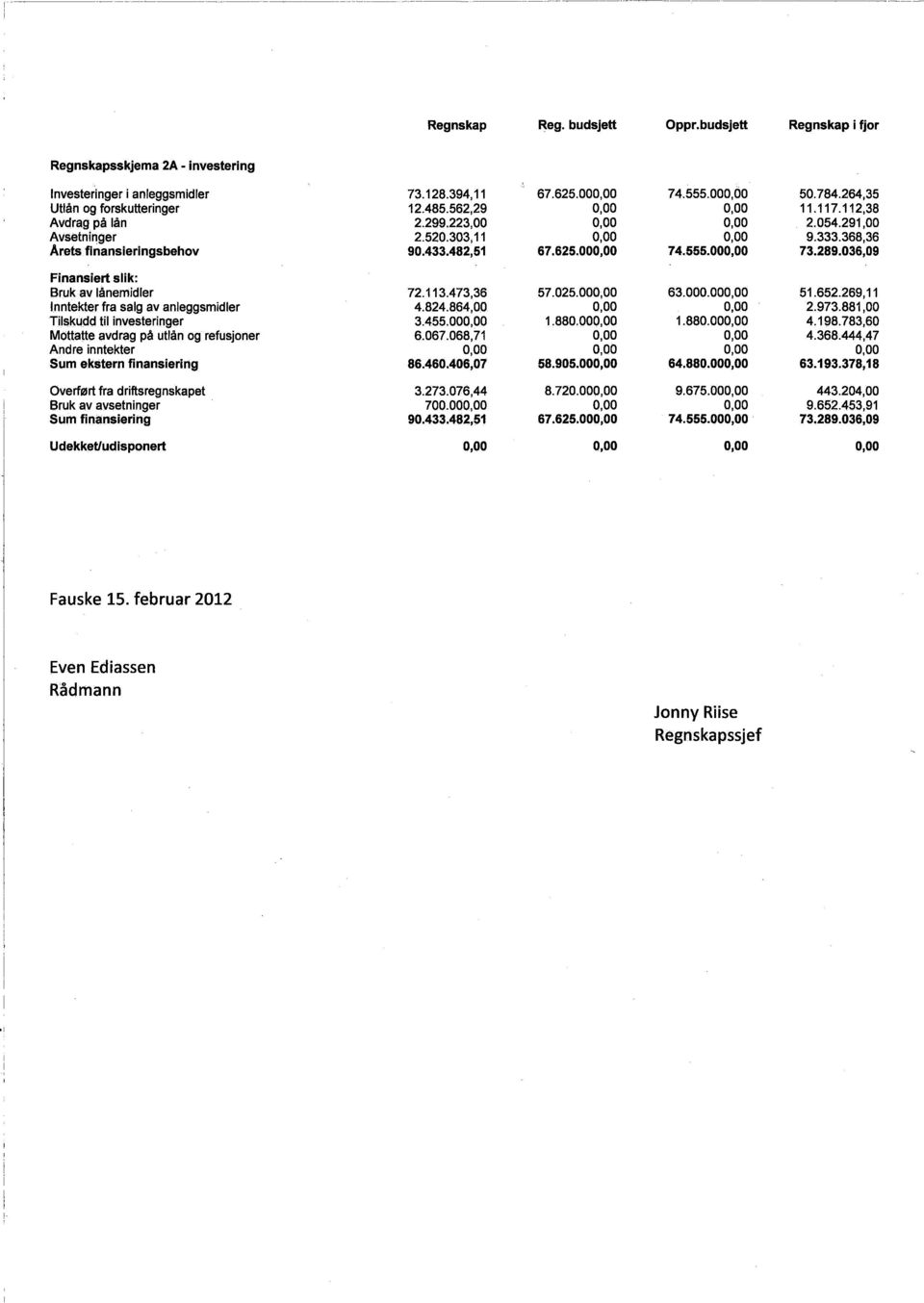 036,09 Finansiert slik: Bruk av lånemidler 72.113.473,36 57.025.00 63.000.00 51.652.269,11 Inntekter fra salg av anleggsmidler 4.824.864,00 2.973.881,00 Tilskudd ti investeringer 3.455.00 1.880.00 1.880.00 4.