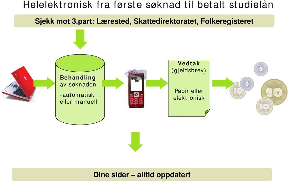 part: Lærested, Skattedirektoratet, Folkeregisteret