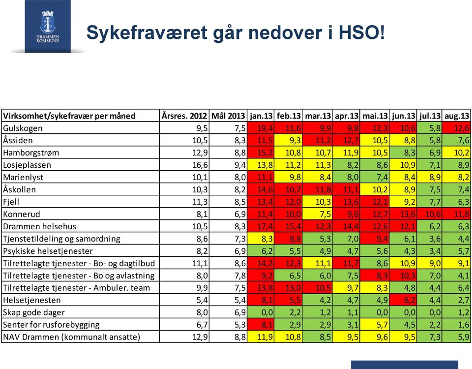 11,2 11,3 8,2 8,6 10,9 7,1 8,9 Marienlyst 10,1 8,0 11,1 9,8 8,4 8,0 7,4 8,4 8,9 8,2 Åskollen 10,3 8,2 14,6 10,7 11,8 11,1 10,2 8,9 7,5 7,4 Fjell 11,3 8,5 13,4 12,0 10,3 13,6 12,1 9,2 7,7 6,3 Konnerud